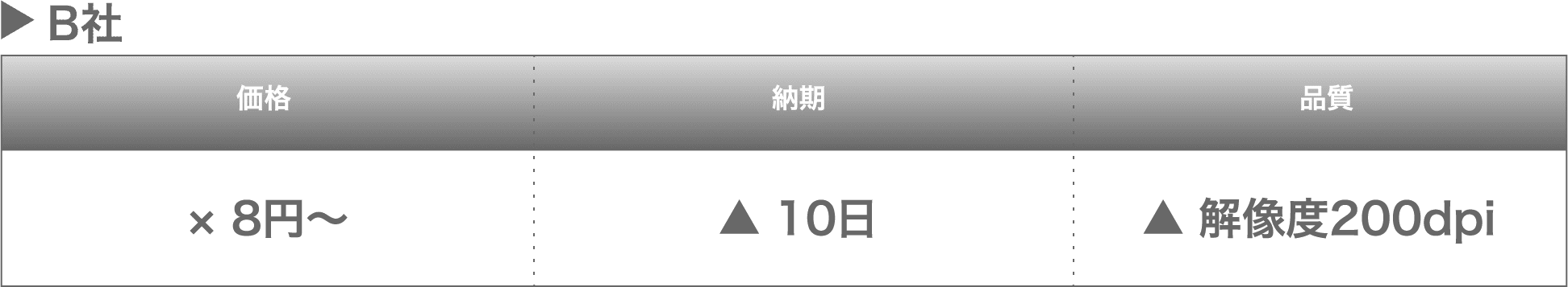 B社 価格 ×8円〜 納期 ▲10日 品質 ▲解像度200dpi